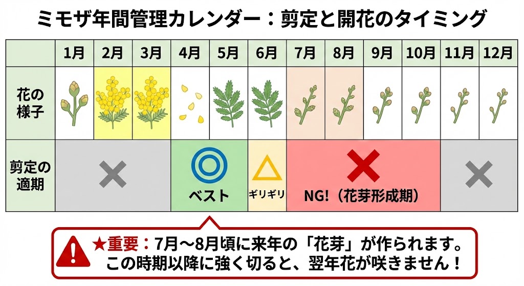 時期は「花後すぐ(4月〜5月)」が絶対条件